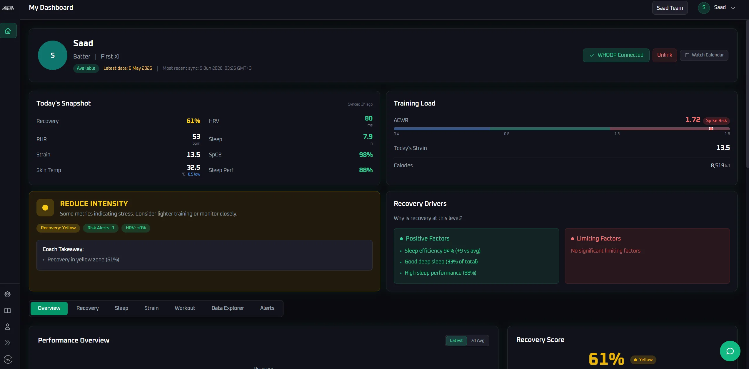 Player personal dashboard showing 61 percent recovery, today's snapshot, training load with ACWR spike risk, and recovery drivers